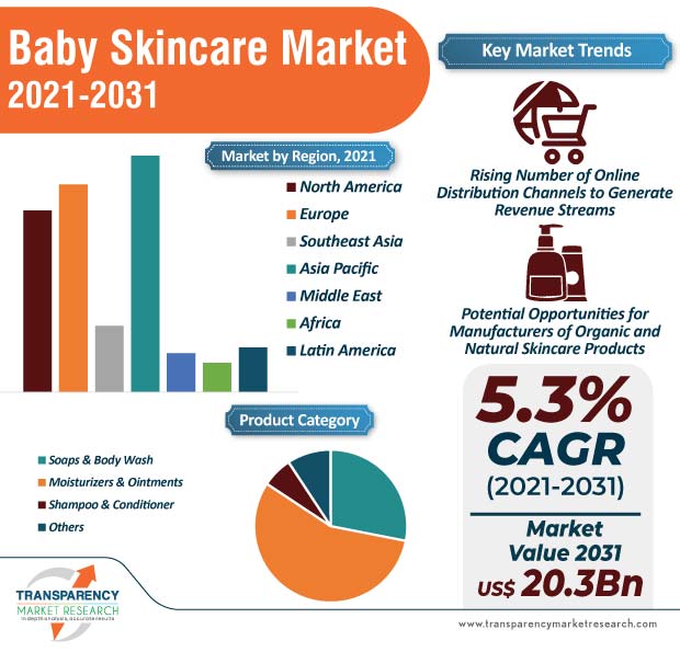 baby skincare market infographic