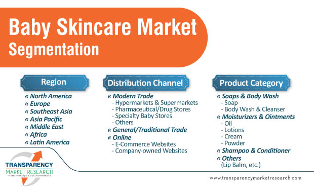 baby skincare market segmentation