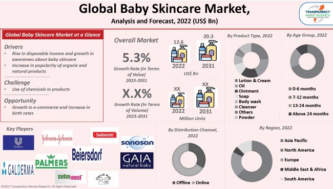 Baby Skincare Market