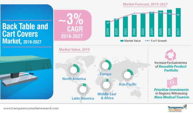 back table and cart covers market infographic