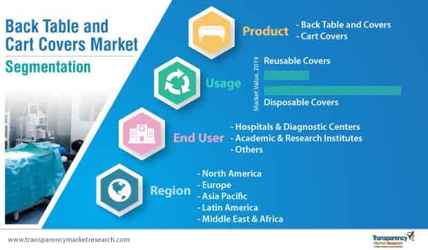 back table and cart covers market segmentation