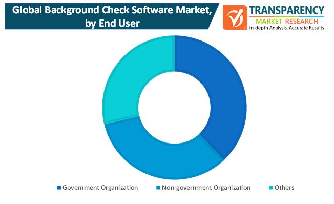 Background Check Software Market Analysis and Forecast upto 2027