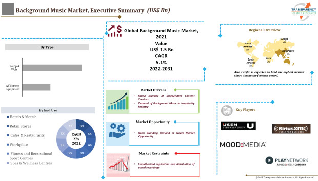 Background Music Market Growth Outlook, Trends, Analysis 2031