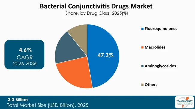 Bacterial Conjunctivitis Drugs Market By Type