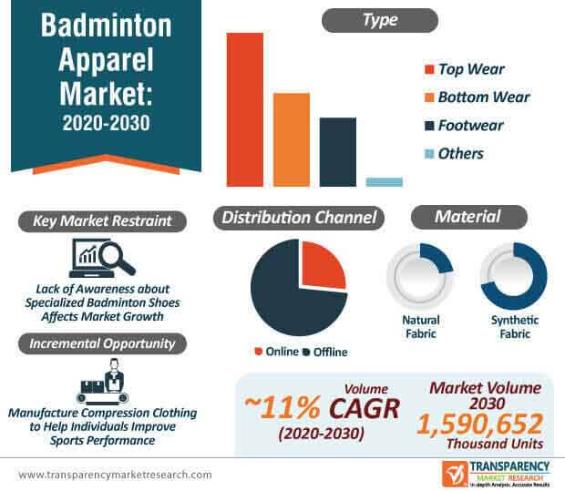 badminton apparel market infographic