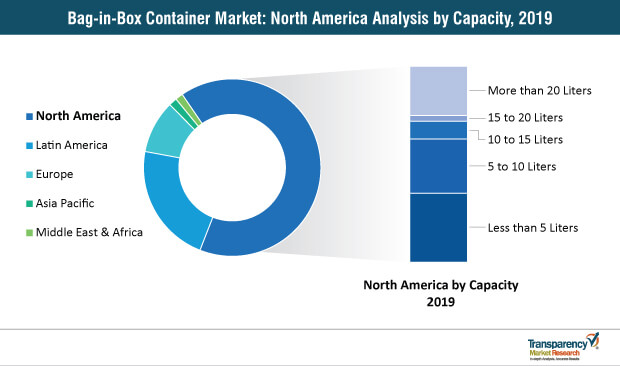 Bag In Box Container Market North America