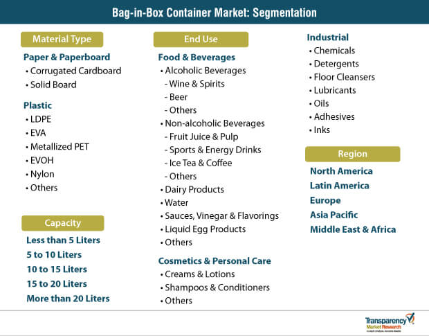 bag in box container market segmentation