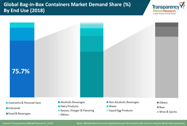 bag in box containers end use