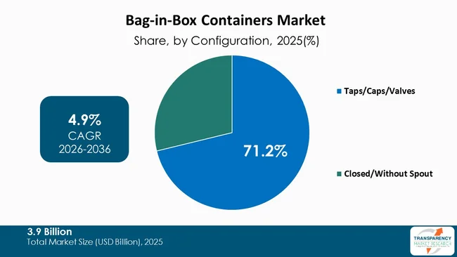 Bag In Box Containers Market By Type