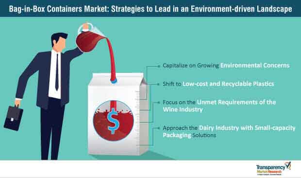 Bag In Box Container Market Strategies