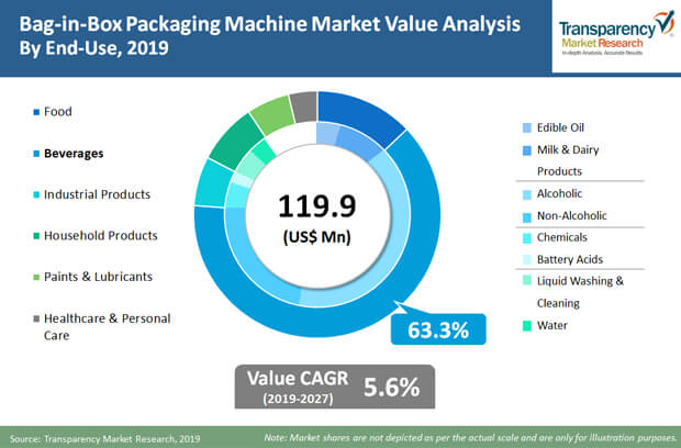 bag in box packaging machines market