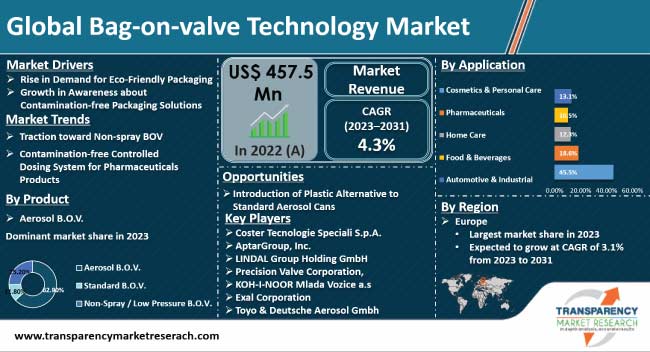 Bag On Valve Technology Market