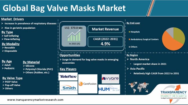 Bag Valve Masks Market