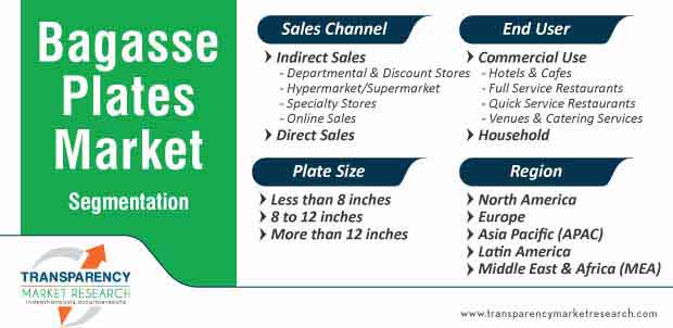 Bagasse Plates Market Segmentation bagasse plates market segmentation