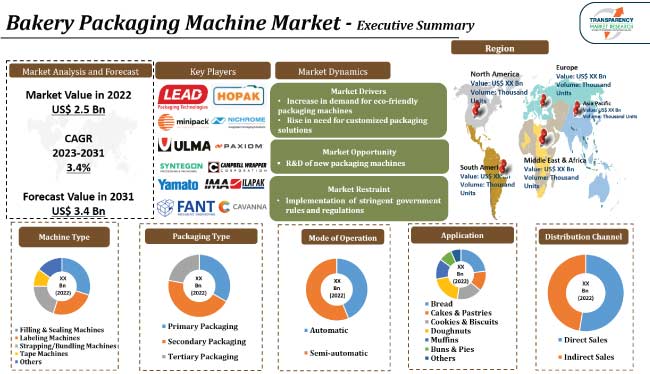 Bakery Packaging Machine Market