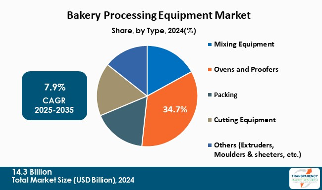 Bakery Processing Equipment Market By Type
