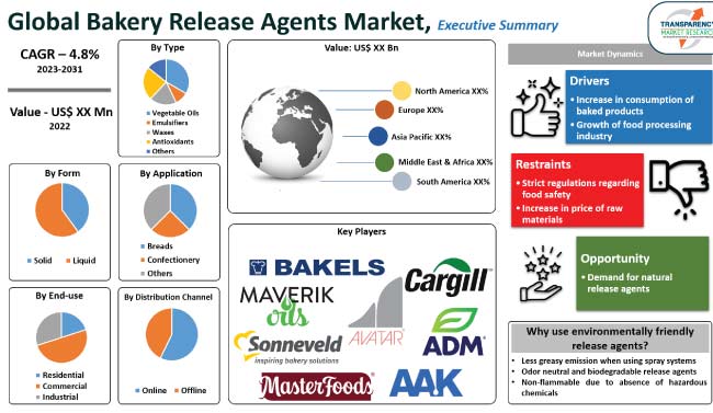 Bakery Release Agents Market