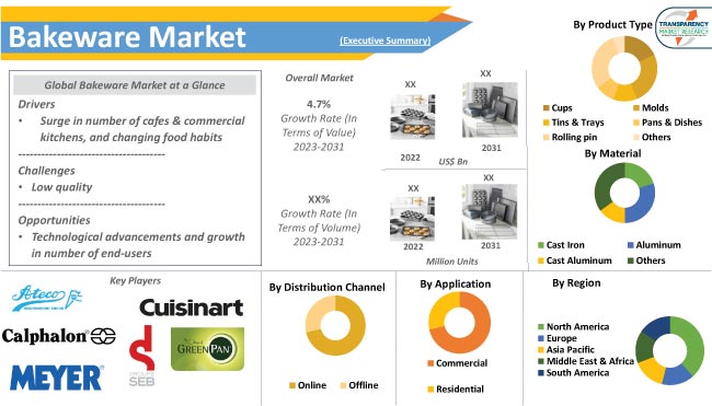 Bakeware Market