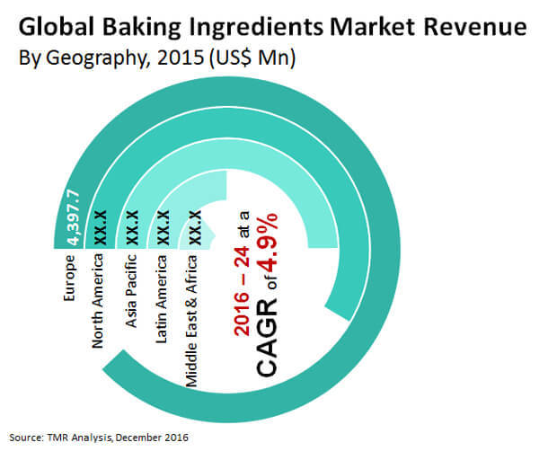 baking ingredients market