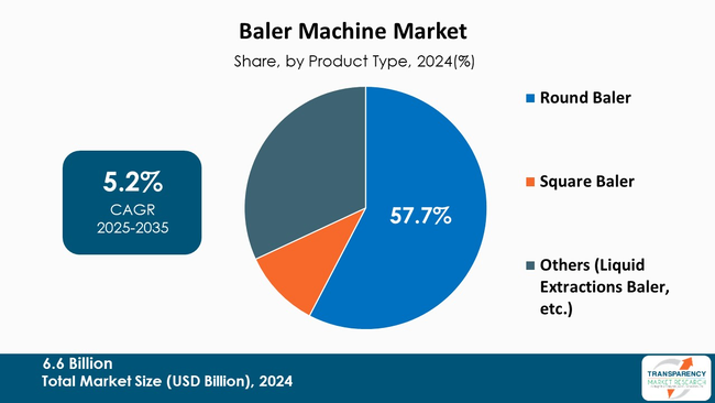 Baler Machine Market By Product Type Baler Machine Market By Product Type