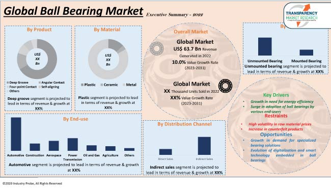 Ball Bearing Market