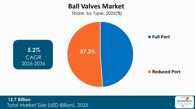Ball Valves Market By Type Ball Valves Market By Type