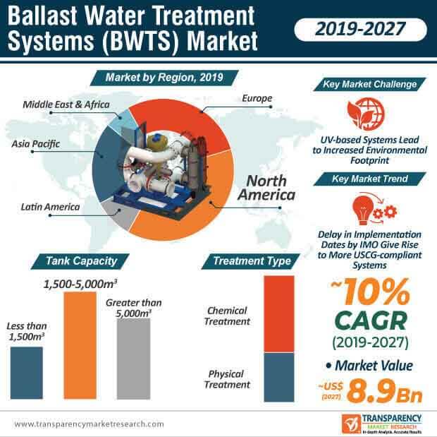 ballast water treatment systems bwts market infographic