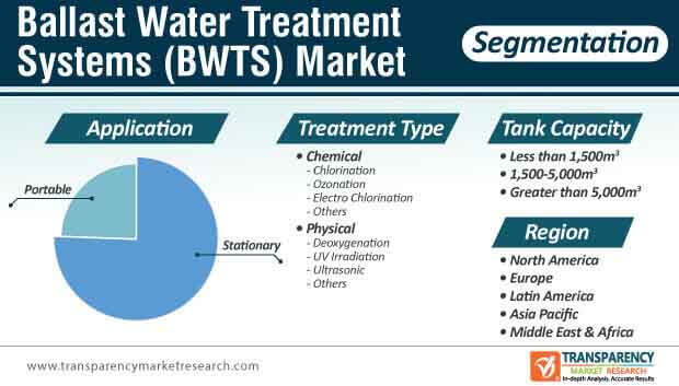 ballast water treatment systems bwts market segmentation