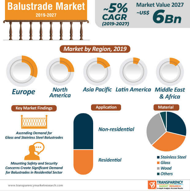 balustrade market infographic