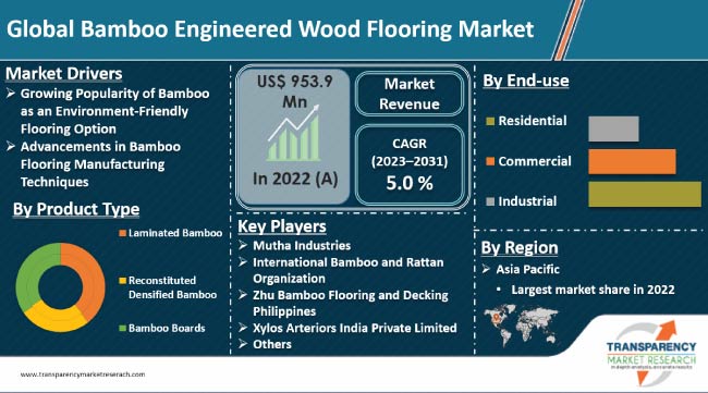 Bamboo Engineered Wood Flooring Market