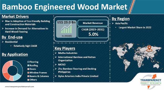 Bamboo Engineered Wood Market