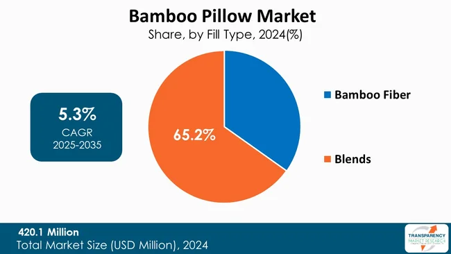 Bamboo Pillow Market By Fill Type