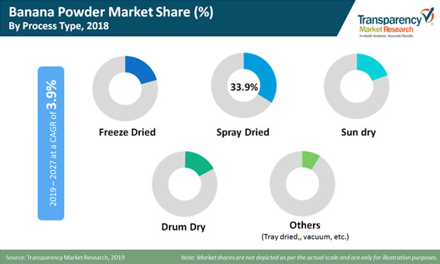 banana powder market