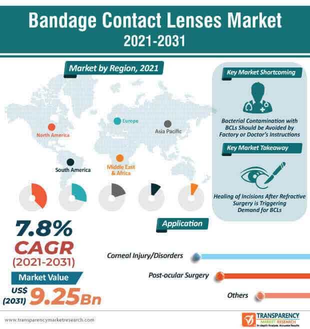 bandage contact lenses market infographic