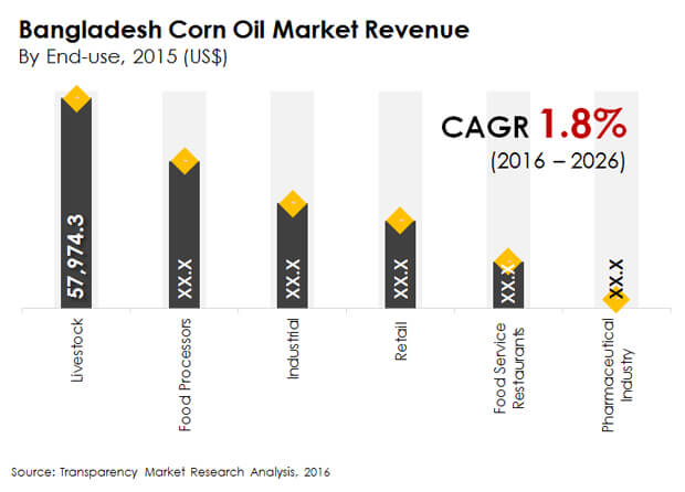 bangladesh corn oil market