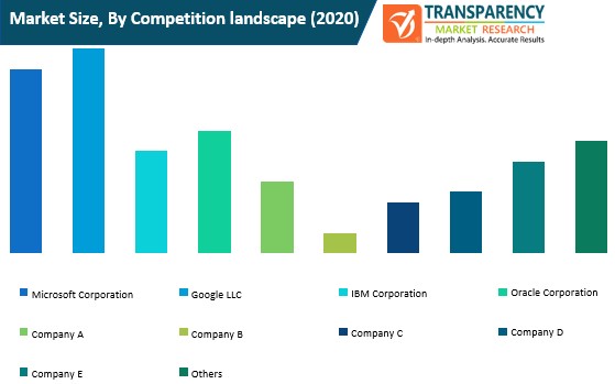 banking encryption software market size by competition landscape