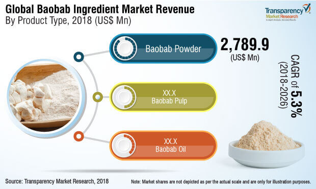 baobab ingredient market