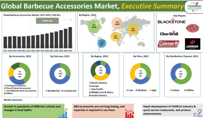 Barbecue Accessories Market