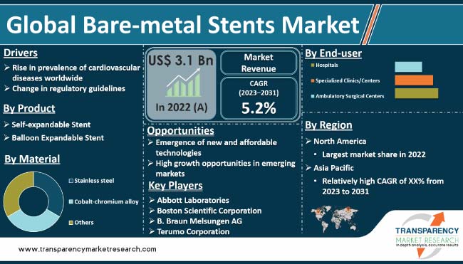 Bare Metal Stents Market