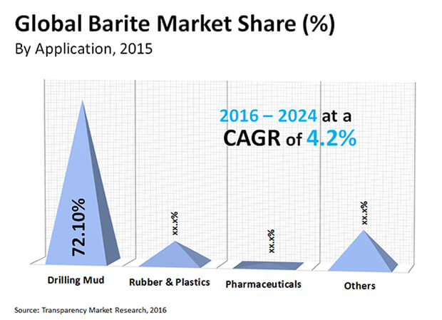 barite market