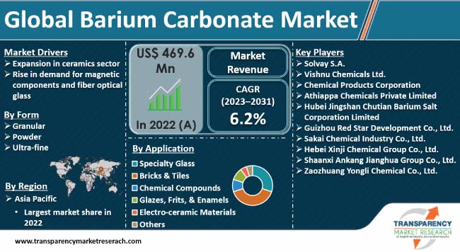 Barium Carbonate Market