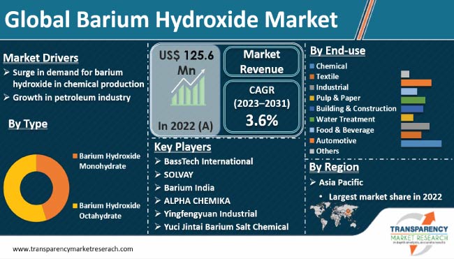Barium Hydroxide Market