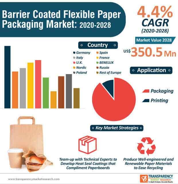 barrier coated flexible paper packaging market infographic