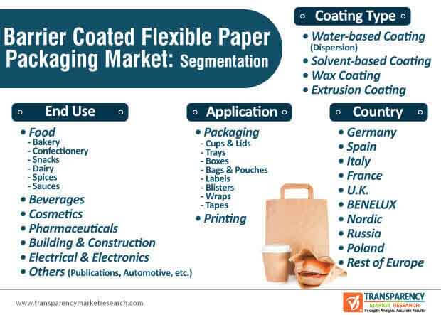 barrier coated flexible paper packaging market segmentation