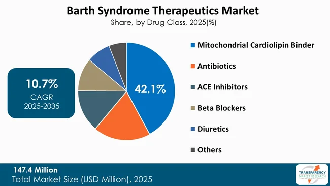 Barth Syndrome Therapeutics Market By Drug Class