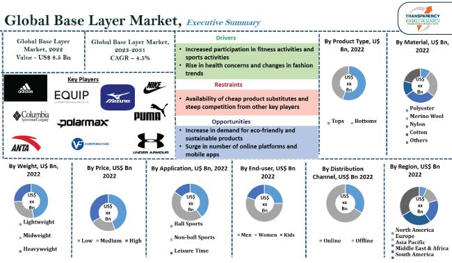 Base Layer Market