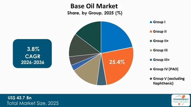 Base Oil Market By Type