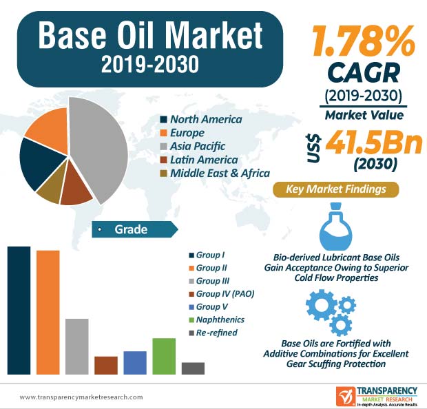 base oil market infographic