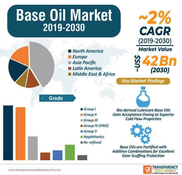 base oils lubes market infographic