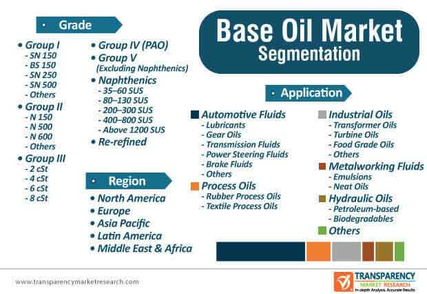 base oils lubes market segmentation